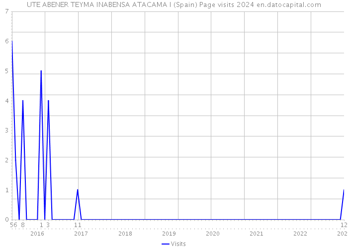 UTE ABENER TEYMA INABENSA ATACAMA I (Spain) Page visits 2024 