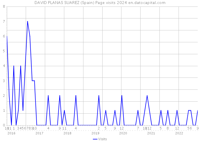 DAVID PLANAS SUAREZ (Spain) Page visits 2024 