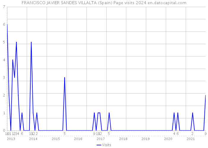 FRANCISCO JAVIER SANDES VILLALTA (Spain) Page visits 2024 