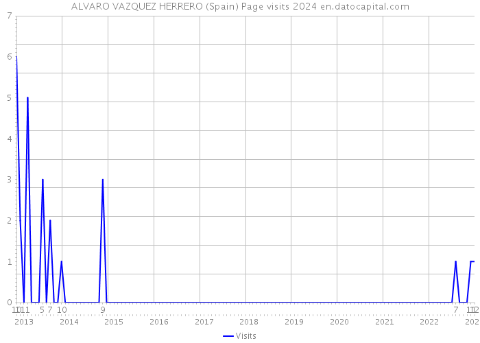 ALVARO VAZQUEZ HERRERO (Spain) Page visits 2024 