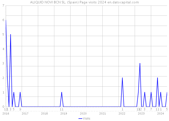 ALIQUID NOVI BCN SL. (Spain) Page visits 2024 