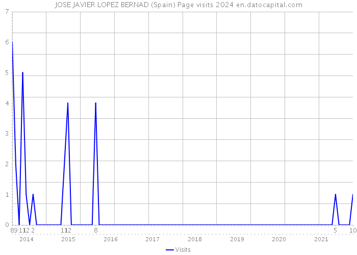 JOSE JAVIER LOPEZ BERNAD (Spain) Page visits 2024 