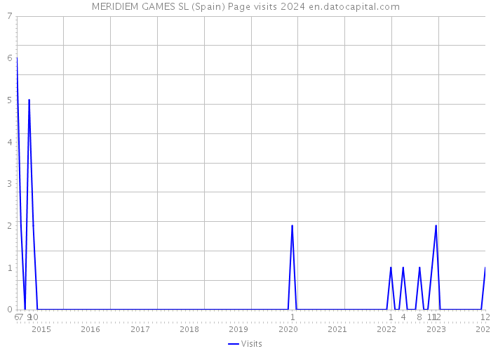 MERIDIEM GAMES SL (Spain) Page visits 2024 