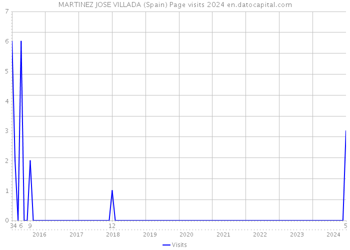 MARTINEZ JOSE VILLADA (Spain) Page visits 2024 