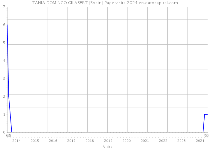 TANIA DOMINGO GILABERT (Spain) Page visits 2024 