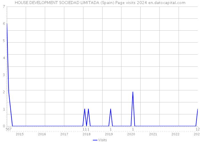 HOUSE DEVELOPMENT SOCIEDAD LIMITADA (Spain) Page visits 2024 