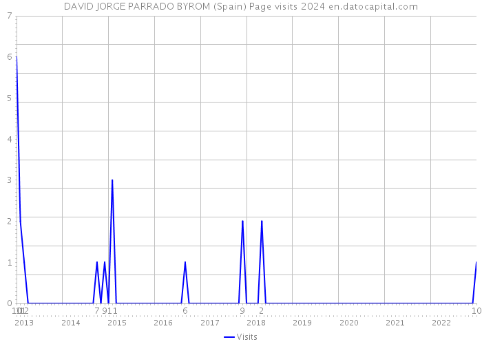 DAVID JORGE PARRADO BYROM (Spain) Page visits 2024 
