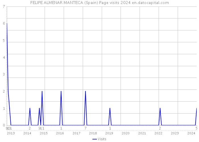 FELIPE ALMENAR MANTECA (Spain) Page visits 2024 