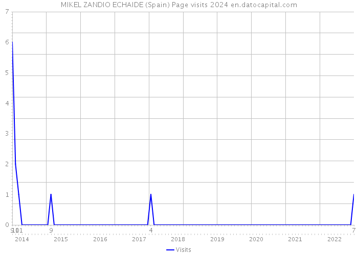 MIKEL ZANDIO ECHAIDE (Spain) Page visits 2024 
