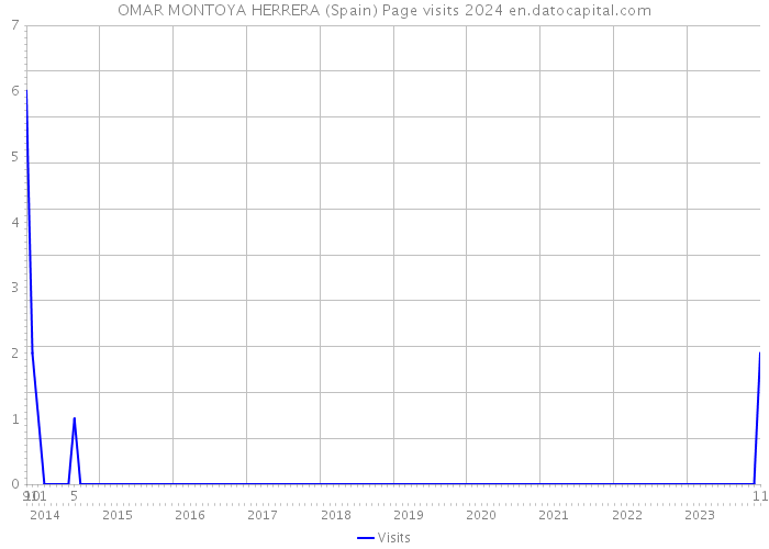 OMAR MONTOYA HERRERA (Spain) Page visits 2024 