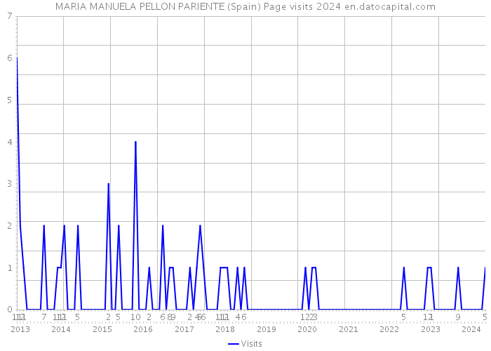 MARIA MANUELA PELLON PARIENTE (Spain) Page visits 2024 
