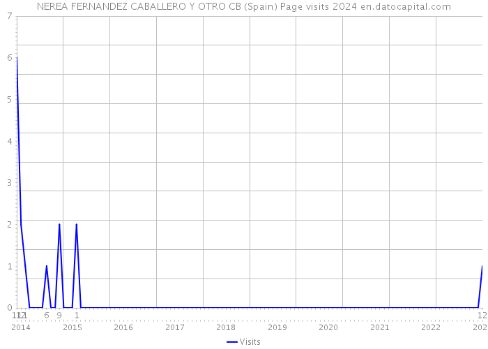 NEREA FERNANDEZ CABALLERO Y OTRO CB (Spain) Page visits 2024 