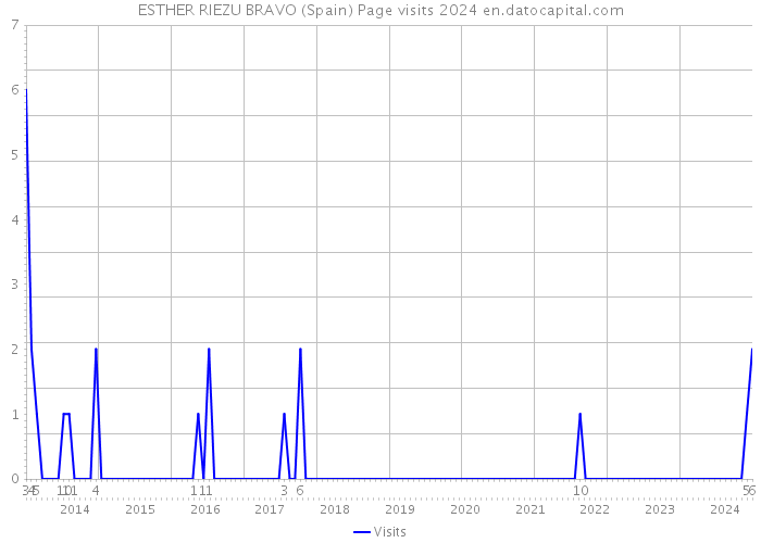 ESTHER RIEZU BRAVO (Spain) Page visits 2024 