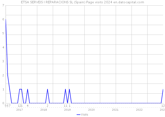 ETSA SERVEIS I REPARACIONS SL (Spain) Page visits 2024 