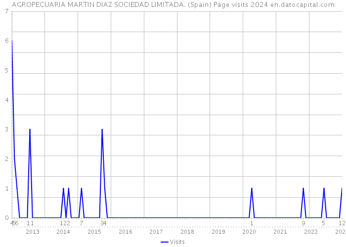 AGROPECUARIA MARTIN DIAZ SOCIEDAD LIMITADA. (Spain) Page visits 2024 