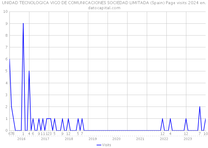 UNIDAD TECNOLOGICA VIGO DE COMUNICACIONES SOCIEDAD LIMITADA (Spain) Page visits 2024 