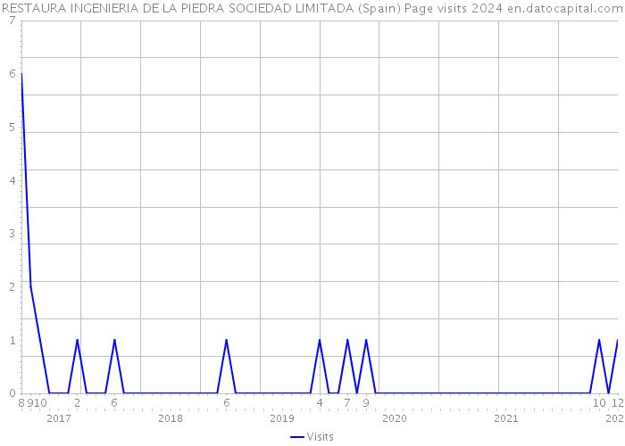RESTAURA INGENIERIA DE LA PIEDRA SOCIEDAD LIMITADA (Spain) Page visits 2024 