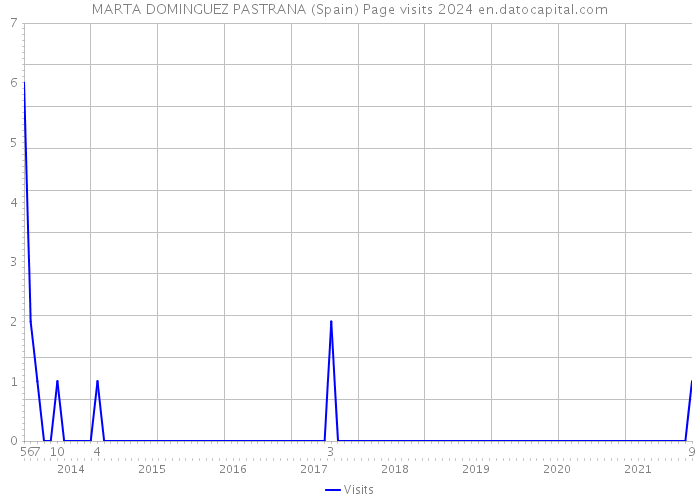 MARTA DOMINGUEZ PASTRANA (Spain) Page visits 2024 