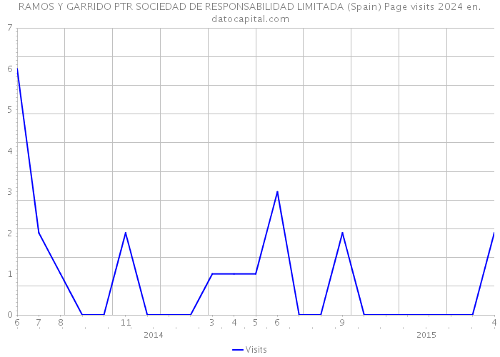 RAMOS Y GARRIDO PTR SOCIEDAD DE RESPONSABILIDAD LIMITADA (Spain) Page visits 2024 