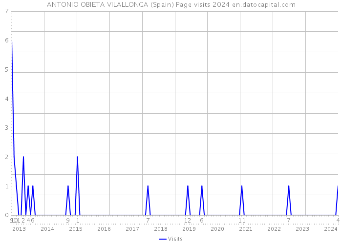 ANTONIO OBIETA VILALLONGA (Spain) Page visits 2024 