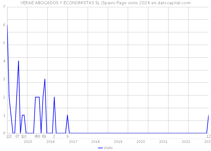 VERAE ABOGADOS Y ECONOMISTAS SL (Spain) Page visits 2024 