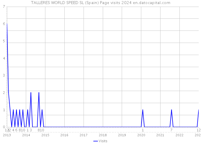 TALLERES WORLD SPEED SL (Spain) Page visits 2024 