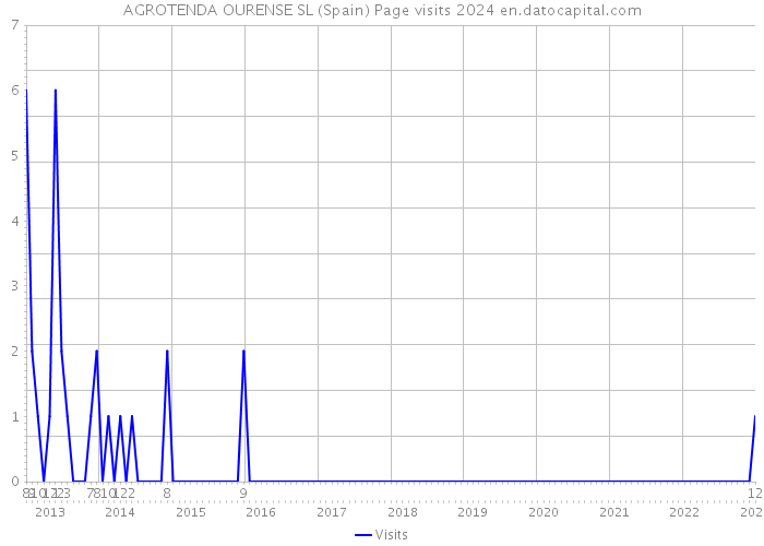 AGROTENDA OURENSE SL (Spain) Page visits 2024 