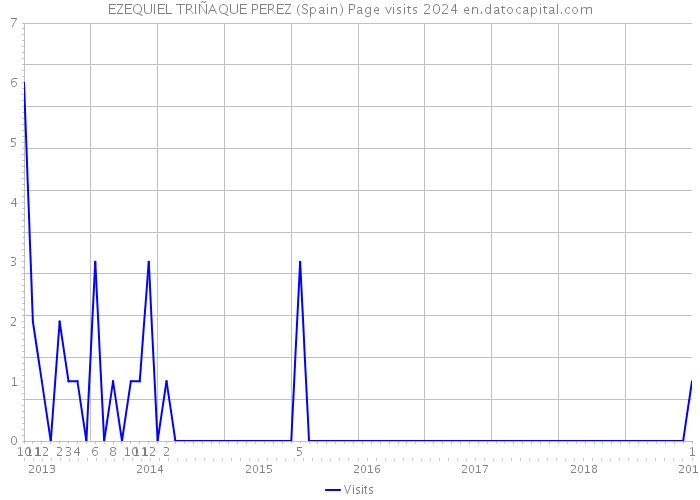 EZEQUIEL TRIÑAQUE PEREZ (Spain) Page visits 2024 
