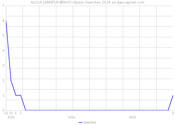 ALICIA LAMSFUS BRAVO (Spain) Searches 2024 