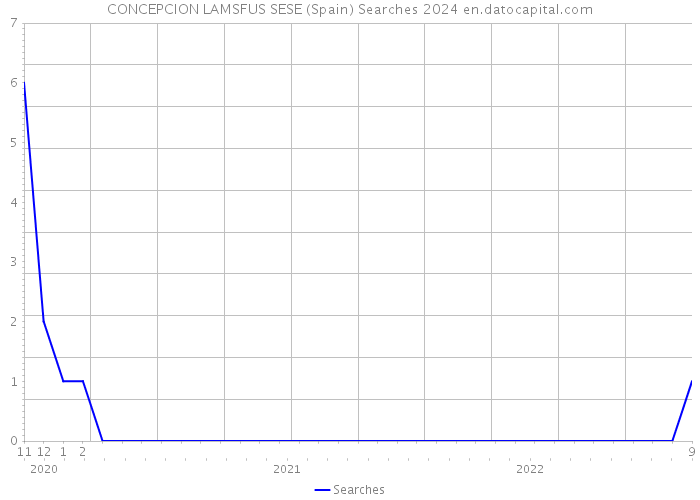 CONCEPCION LAMSFUS SESE (Spain) Searches 2024 