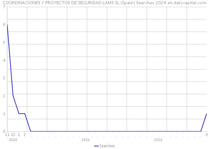 COORDINACIONES Y PROYECTOS DE SEGURIDAD LAMS SL (Spain) Searches 2024 