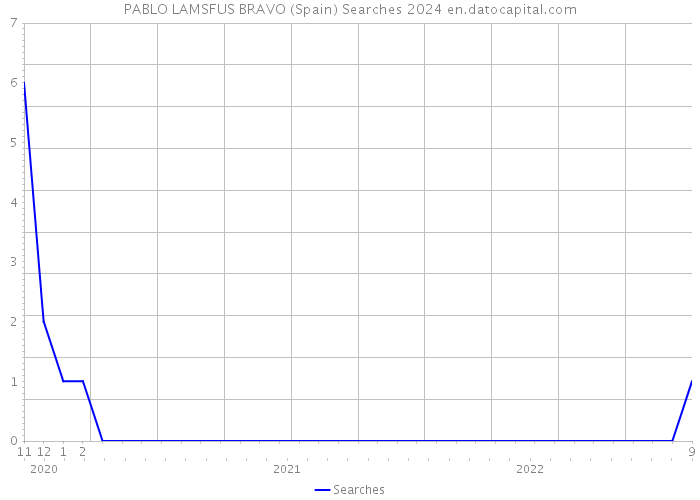 PABLO LAMSFUS BRAVO (Spain) Searches 2024 
