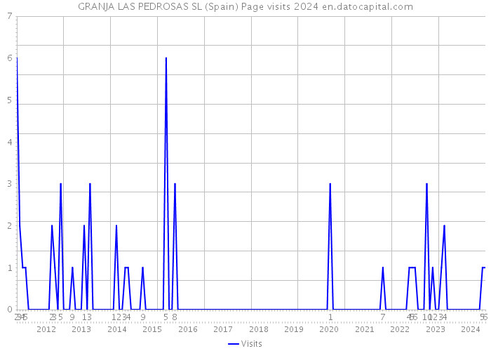 GRANJA LAS PEDROSAS SL (Spain) Page visits 2024 