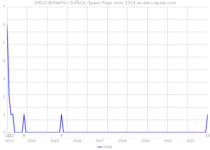 DIEGO BONAFAU ZUÑIGA (Spain) Page visits 2024 