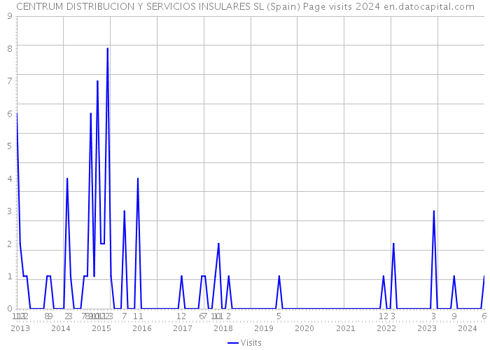 CENTRUM DISTRIBUCION Y SERVICIOS INSULARES SL (Spain) Page visits 2024 