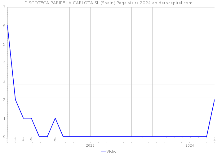 DISCOTECA PARIPE LA CARLOTA SL (Spain) Page visits 2024 