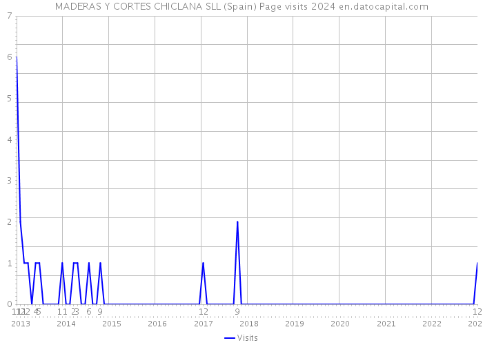 MADERAS Y CORTES CHICLANA SLL (Spain) Page visits 2024 