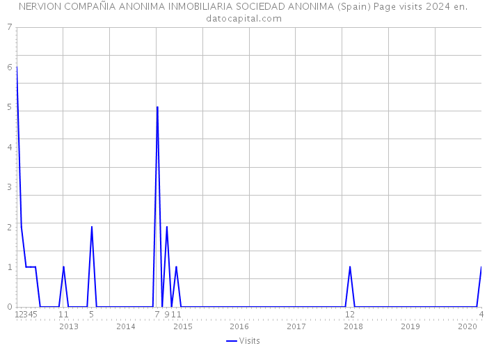 NERVION COMPAÑIA ANONIMA INMOBILIARIA SOCIEDAD ANONIMA (Spain) Page visits 2024 