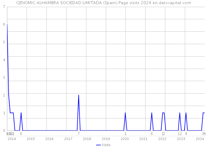 GENOMIC ALHAMBRA SOCIEDAD LIMITADA (Spain) Page visits 2024 