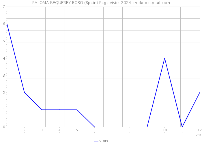 PALOMA REQUEREY BOBO (Spain) Page visits 2024 