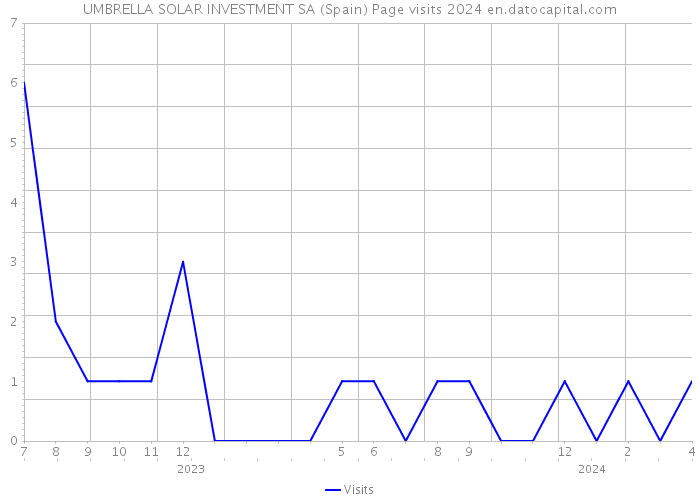UMBRELLA SOLAR INVESTMENT SA (Spain) Page visits 2024 