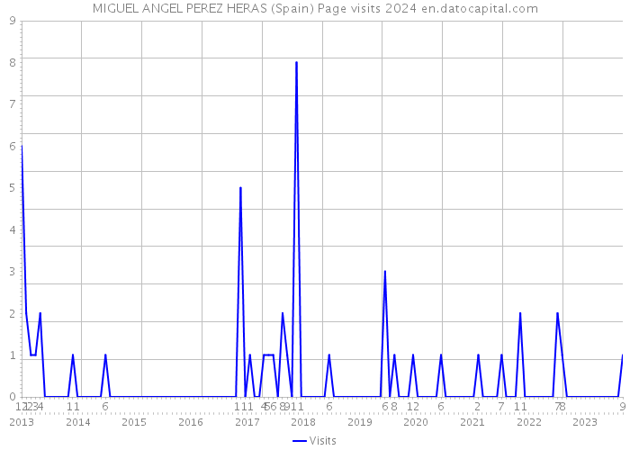 MIGUEL ANGEL PEREZ HERAS (Spain) Page visits 2024 
