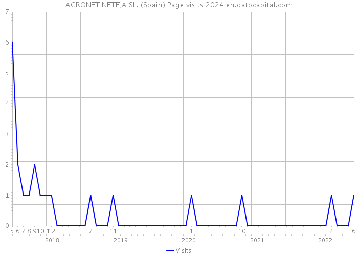 ACRONET NETEJA SL. (Spain) Page visits 2024 