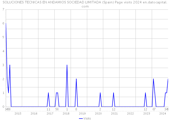 SOLUCIONES TECNICAS EN ANDAMIOS SOCIEDAD LIMITADA (Spain) Page visits 2024 