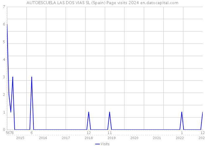 AUTOESCUELA LAS DOS VIAS SL (Spain) Page visits 2024 