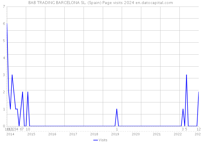 BAB TRADING BARCELONA SL. (Spain) Page visits 2024 