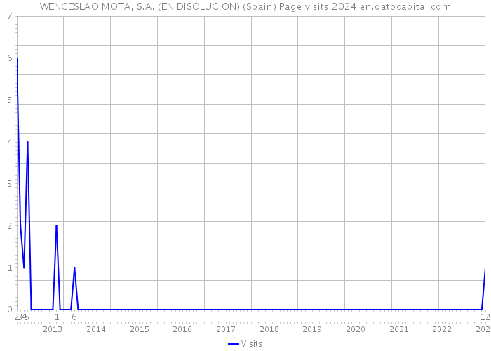 WENCESLAO MOTA, S.A. (EN DISOLUCION) (Spain) Page visits 2024 