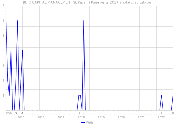 BUIC CAPITAL MANAGEMENT SL (Spain) Page visits 2024 