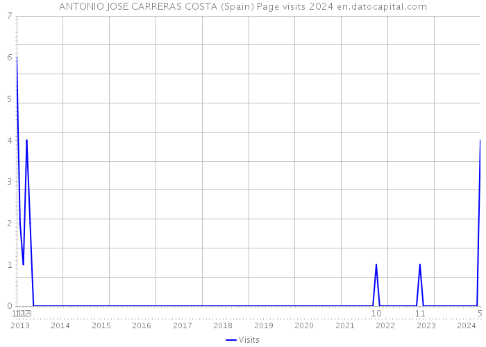 ANTONIO JOSE CARRERAS COSTA (Spain) Page visits 2024 