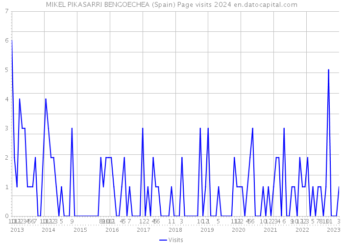 MIKEL PIKASARRI BENGOECHEA (Spain) Page visits 2024 